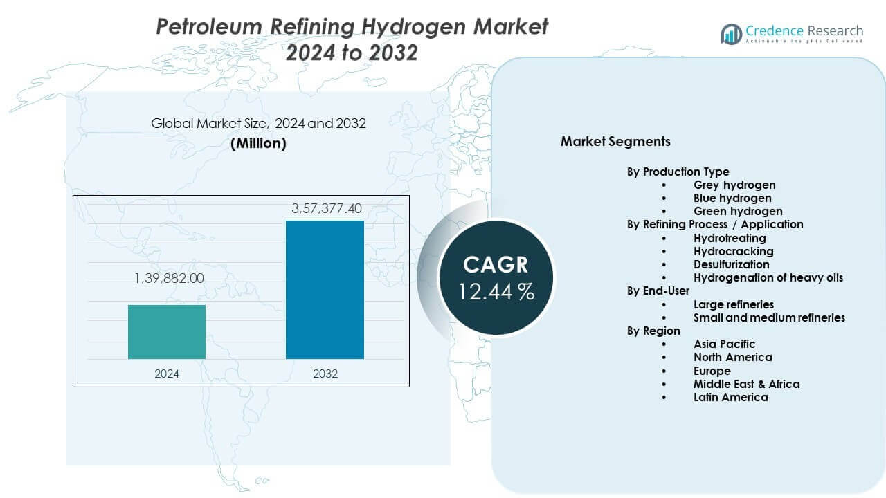 Petroleum Refining Hydrogen Market Size