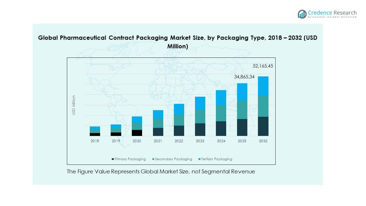Crescimento do Mercado de Embalagens Contratadas Farmacêuticas