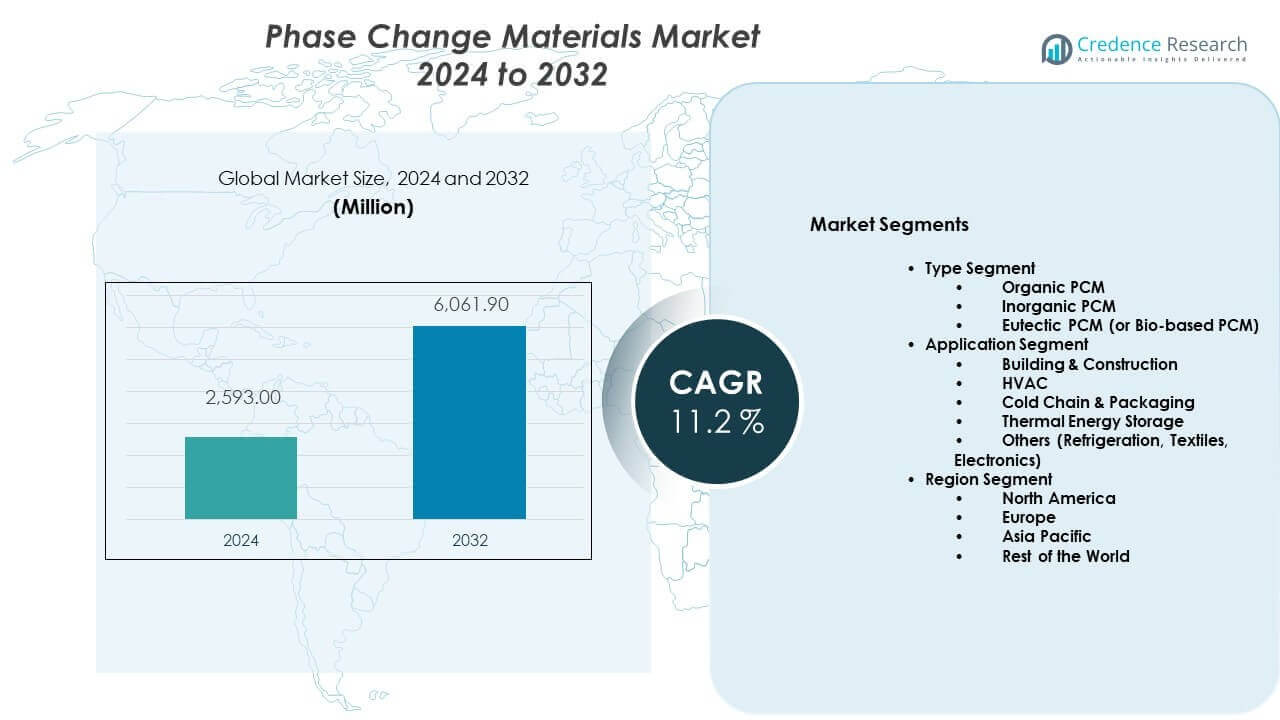 Phase Change Materials Market Size