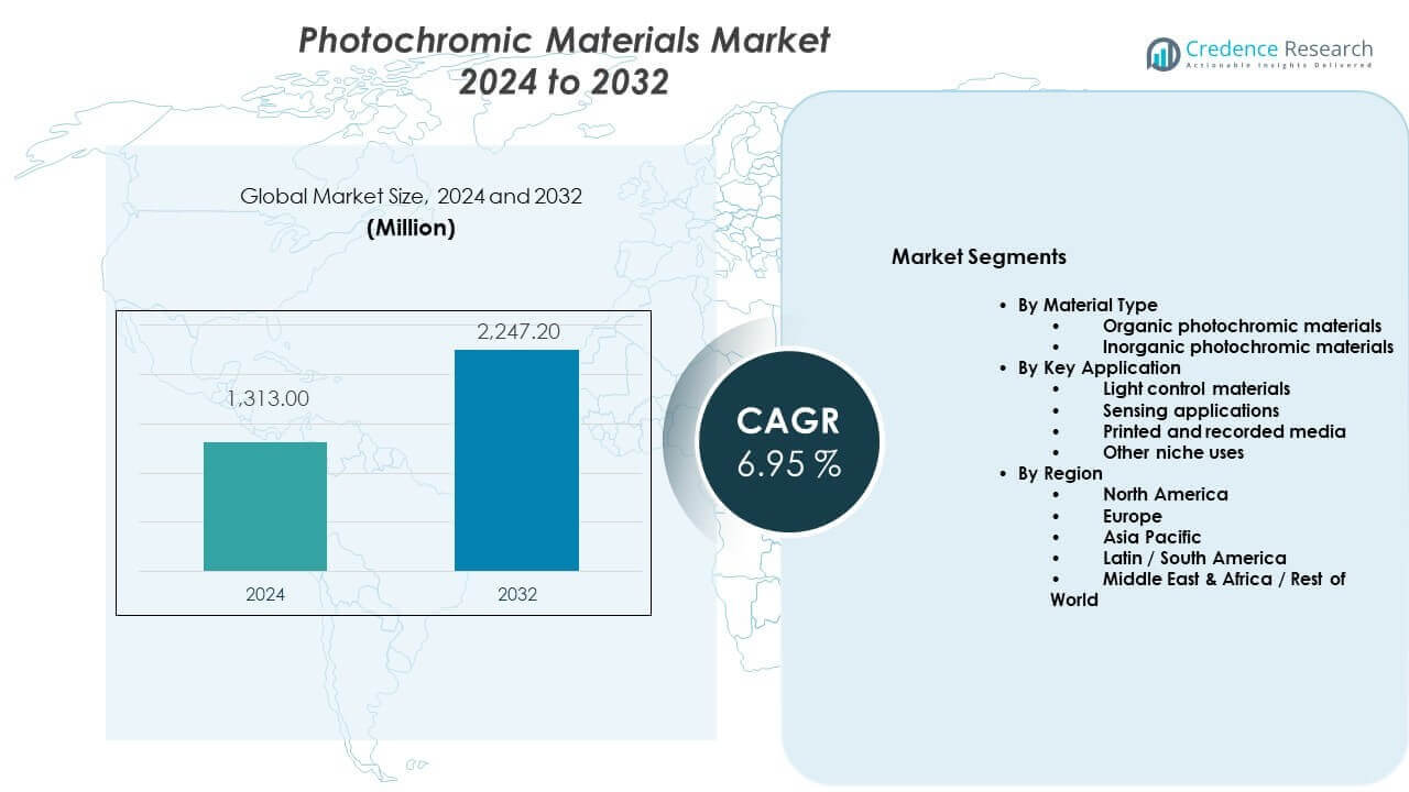 Photochromic Materials Market