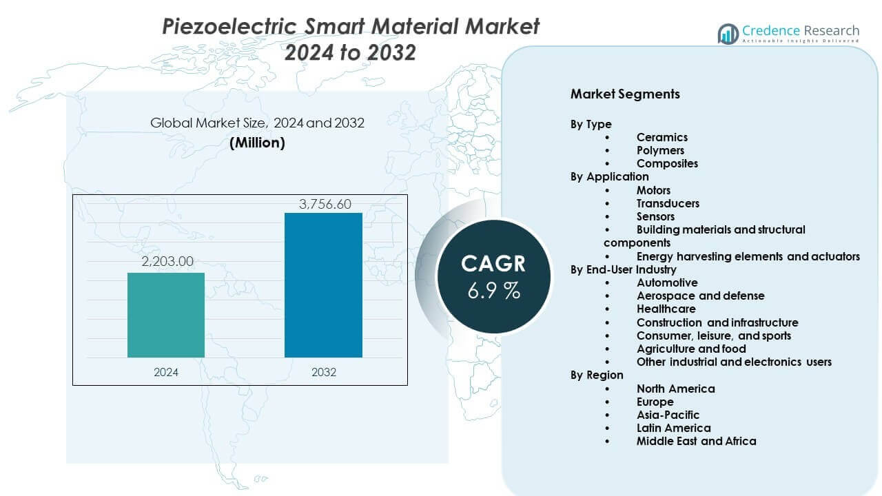 Piezoelectric Smart Material Market Size
