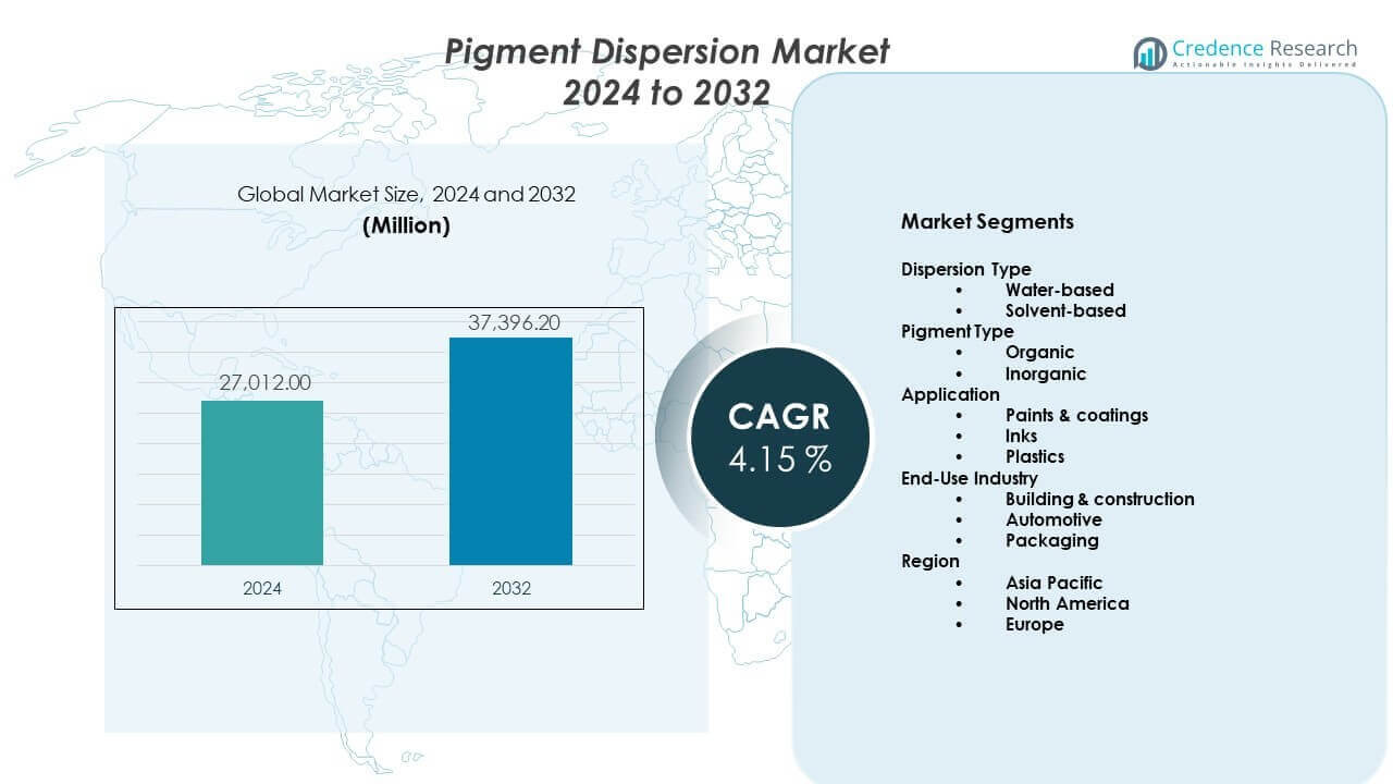 Pigment Dispersion Market Size