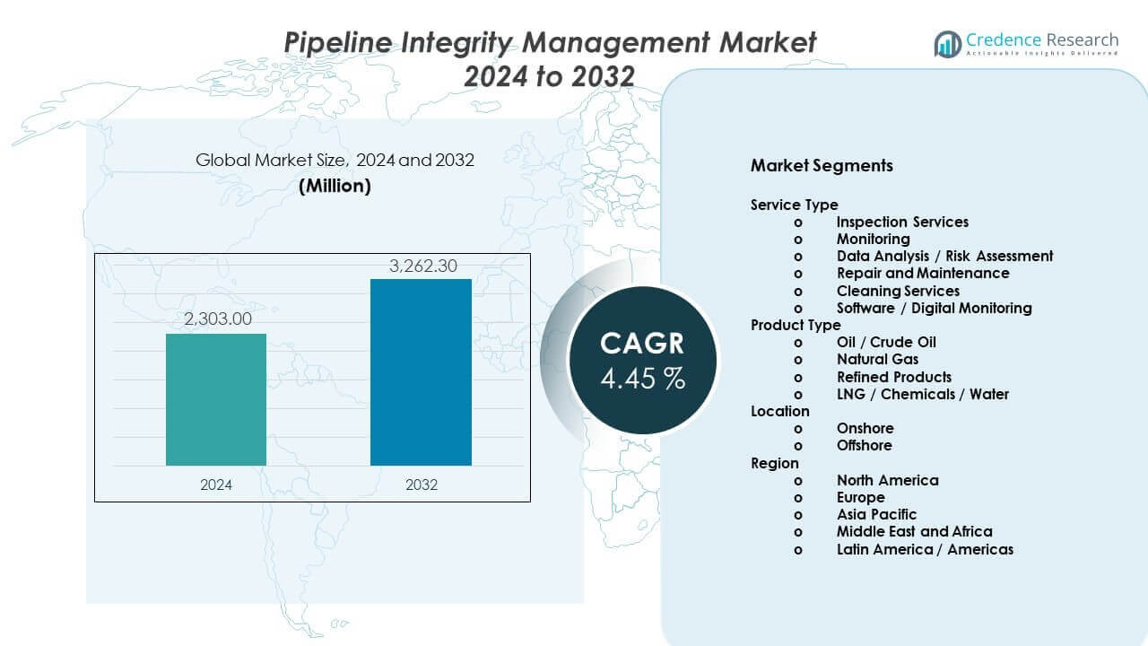 Pipeline Integrity Management Market Size