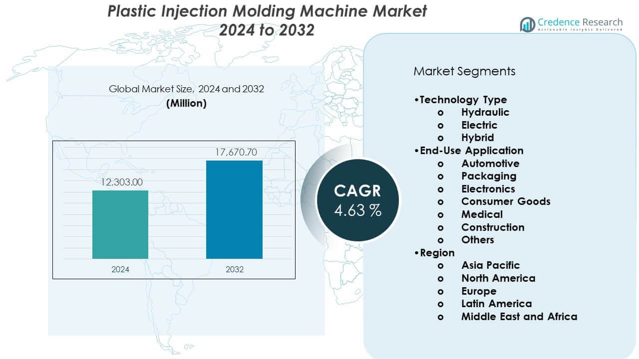 Plastic Injection Molding Machine Market Size