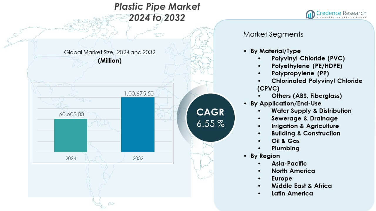 Plastic Pipe Market Size