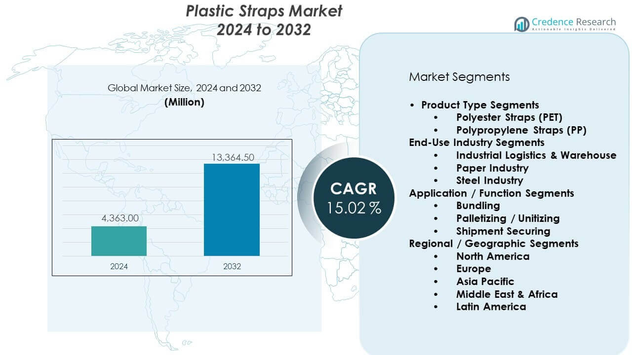 Plastic Straps Market Size