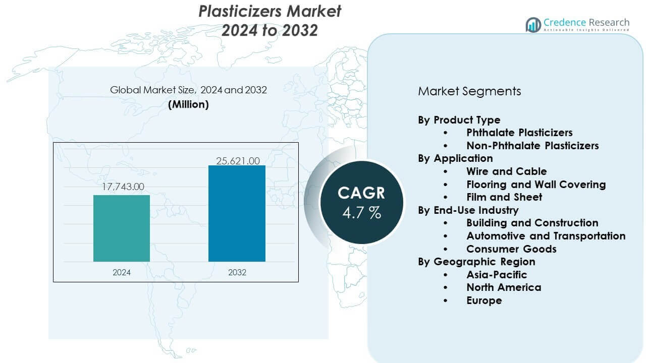 Plasticizers Market Size