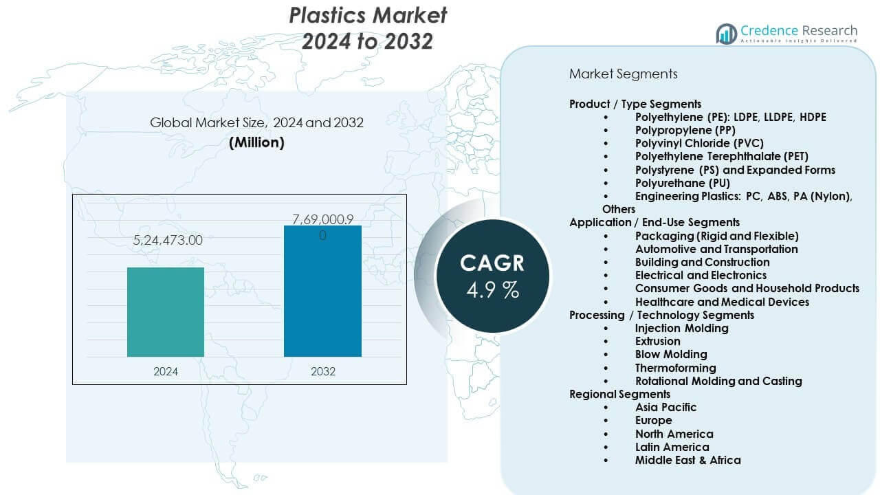 Plastics Market Size