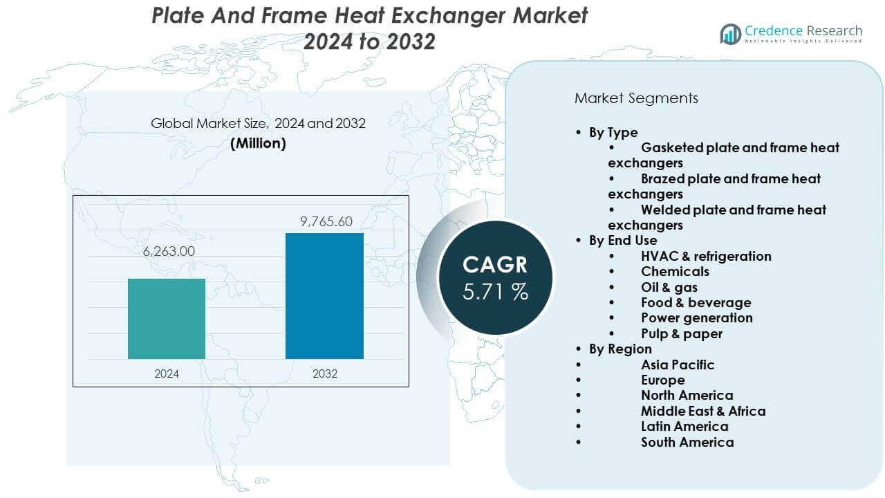 Plate And Frame Heat Exchanger Market Size