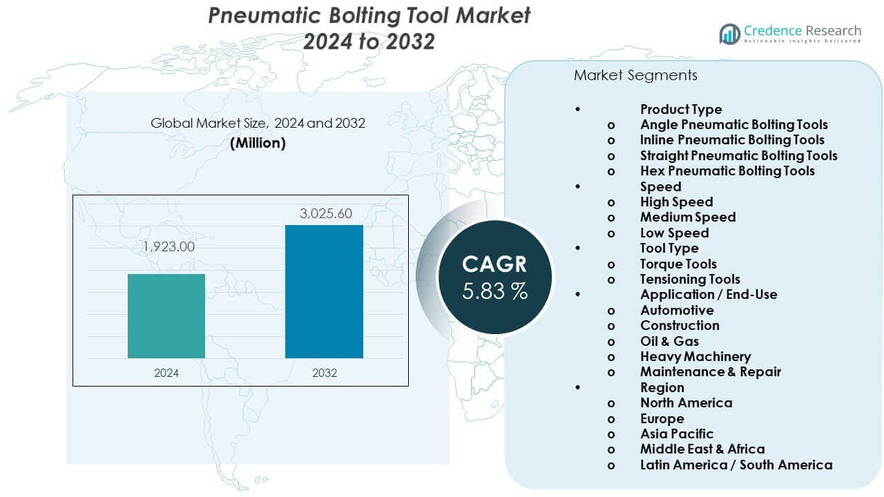 Pneumatic Bolting Tool Market Size