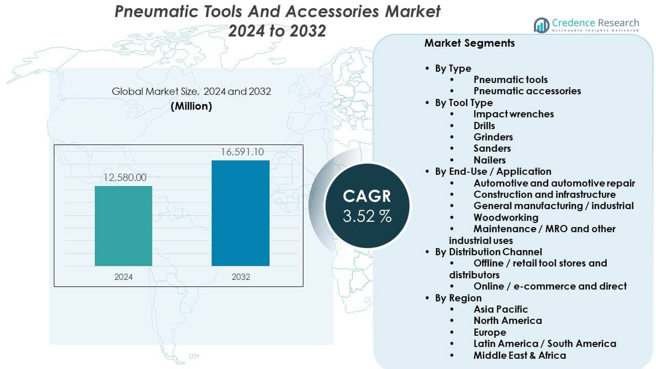 Pneumatic Tools And Accessories Market Size