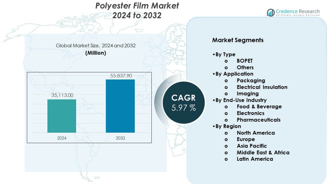 Polyester Film Market