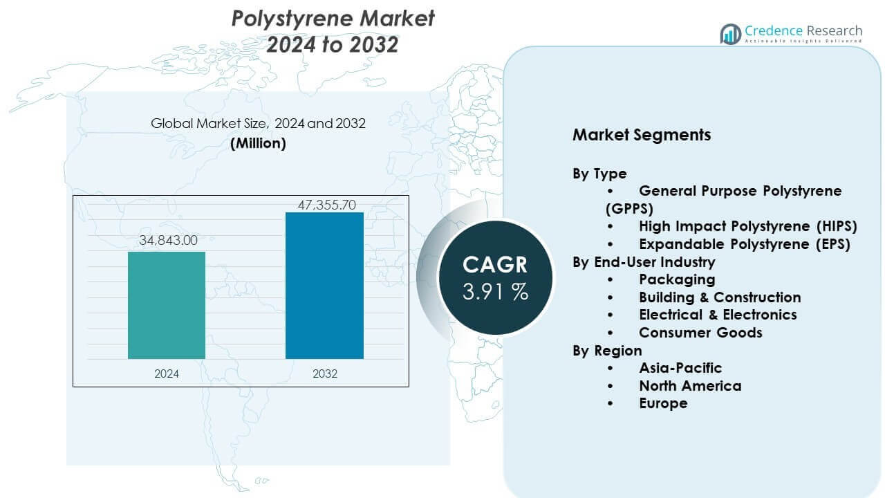 Polystyrene Market Size
