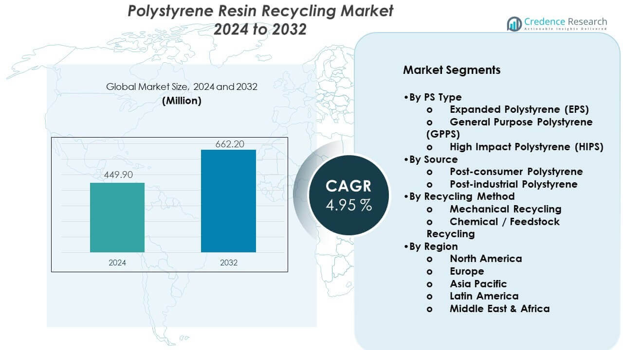 Polystyrene Resin Recycling Market Size