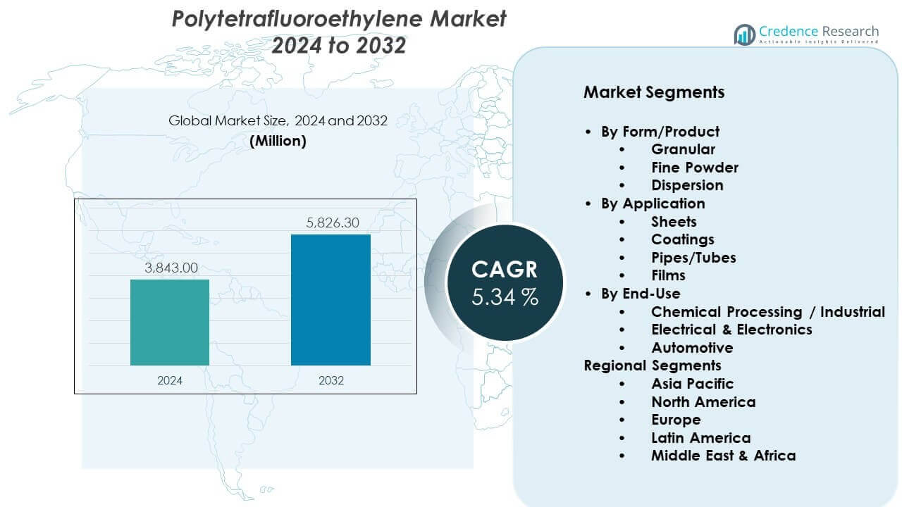 Polytetrafluoroethylene Market Size