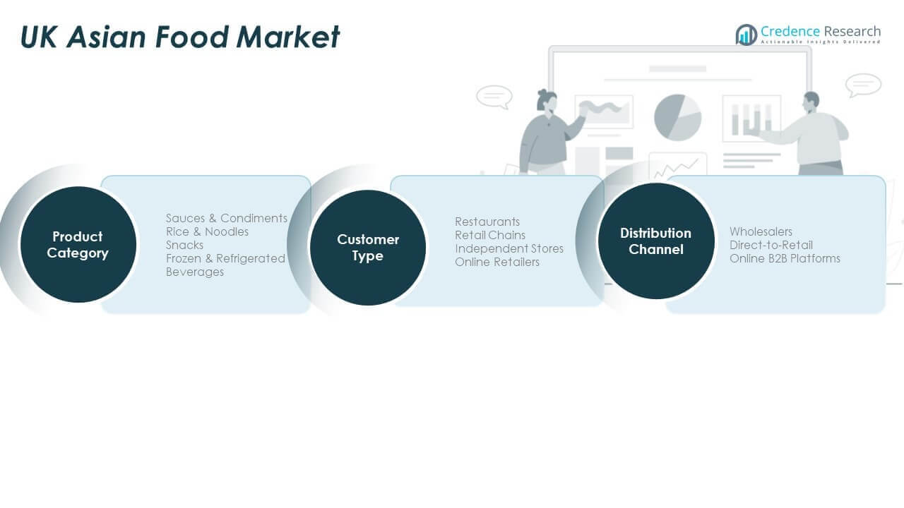 UK Asian Food Market Share