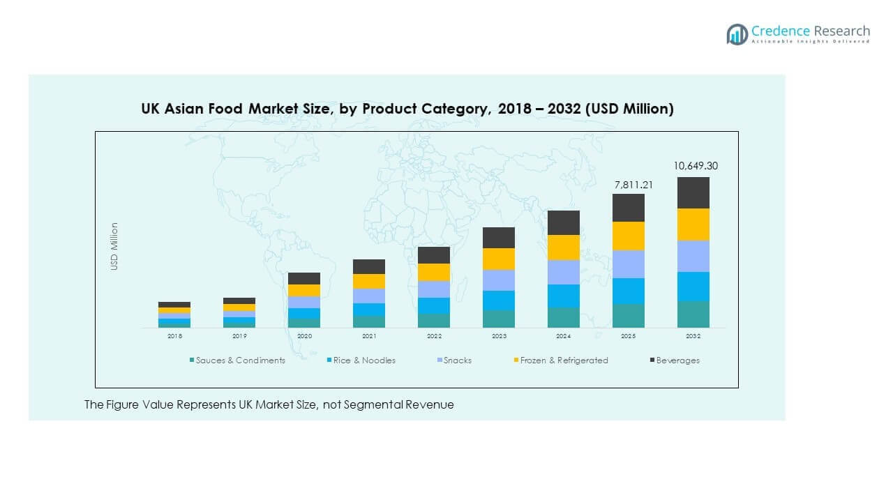 UK Asian Food Market Trends