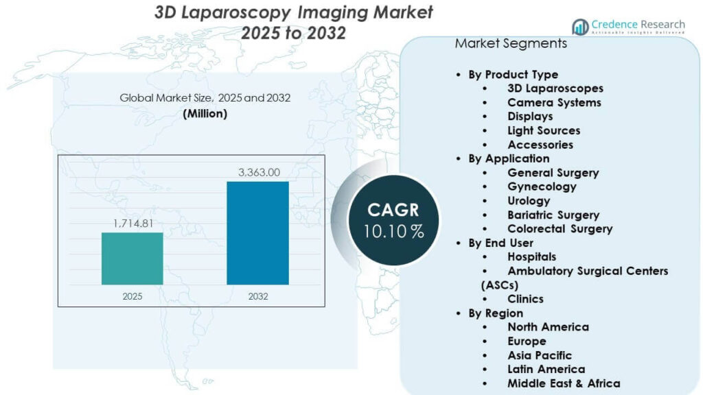 3D Laparoscopy Imaging Market Size, Trends and Forecast 2032