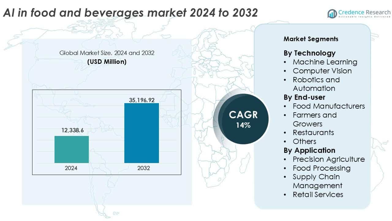 AI In Food And Beverages Market Size