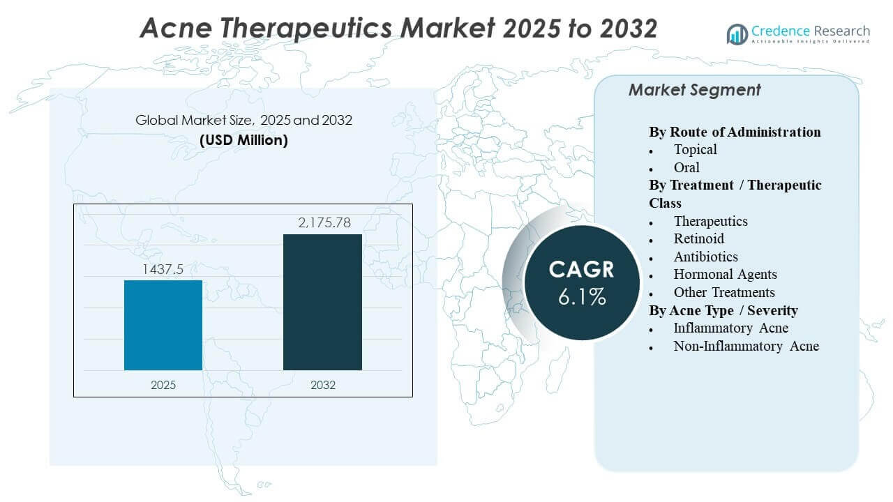Acne Therapeutics Market Size