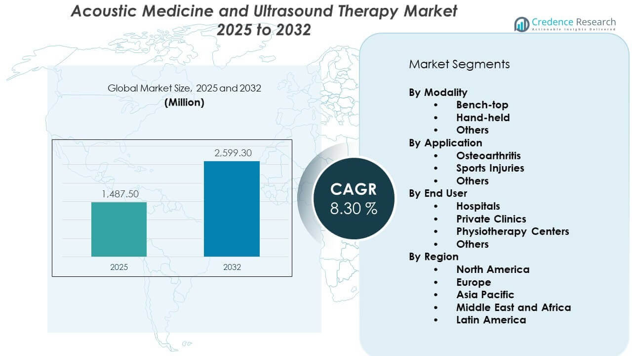 Acoustic Medicine and Ultrasound Therapy Market Size