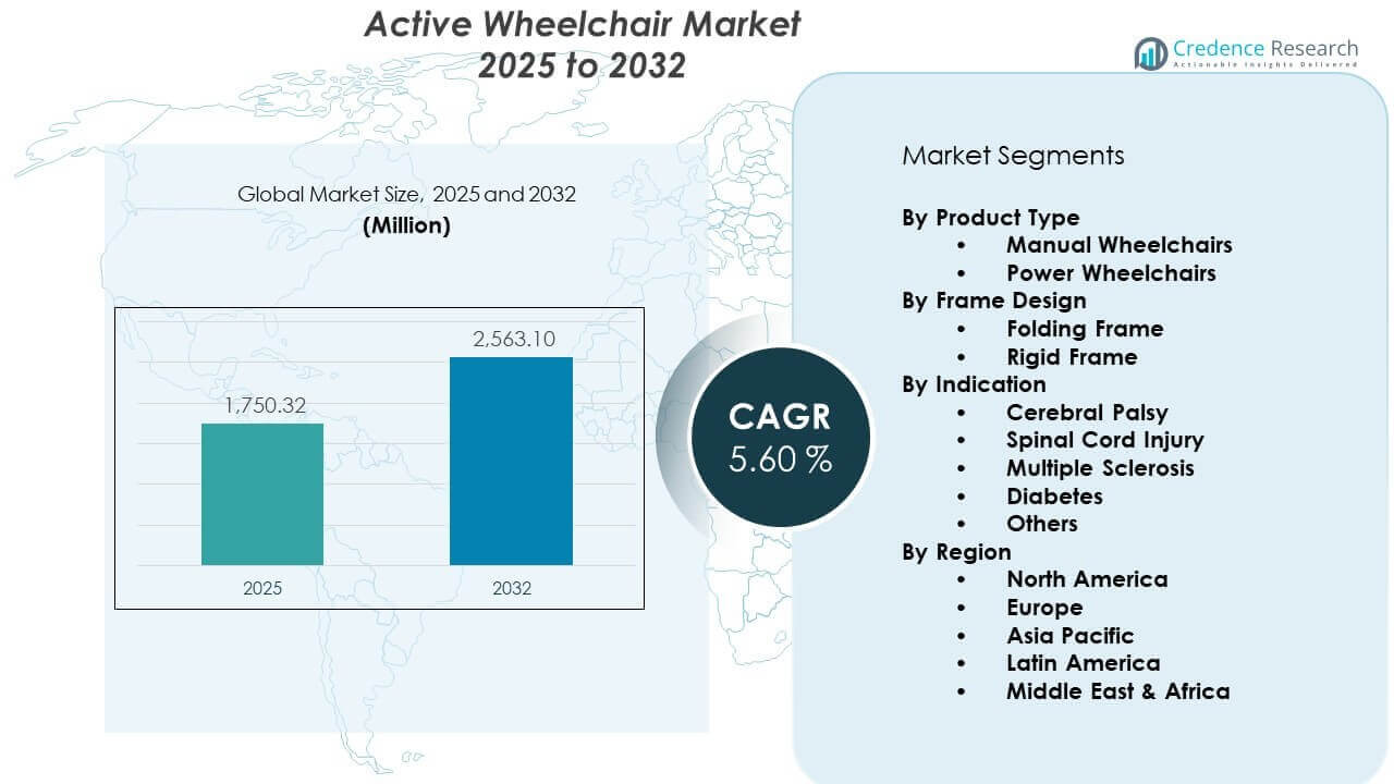 Active Wheelchair Market Size