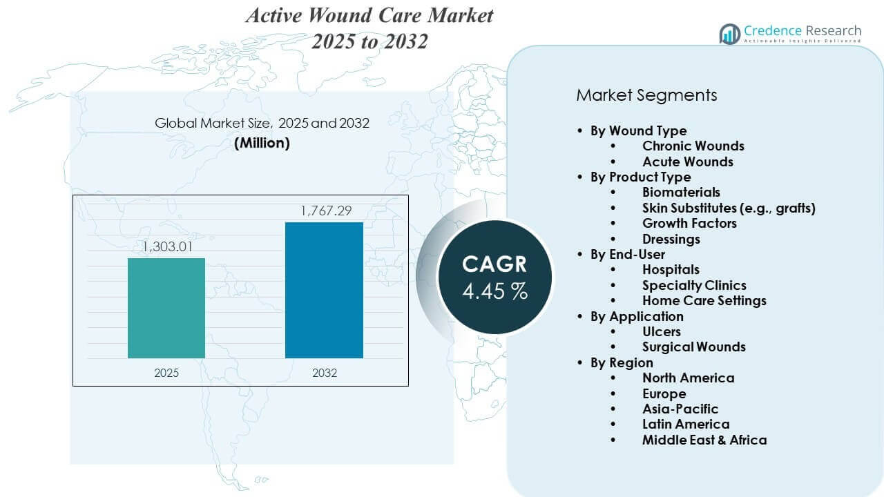 Active Wound Care Market Size