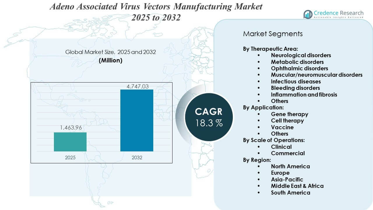 Adeno Associated Virus Vectors Manufacturing Market Size