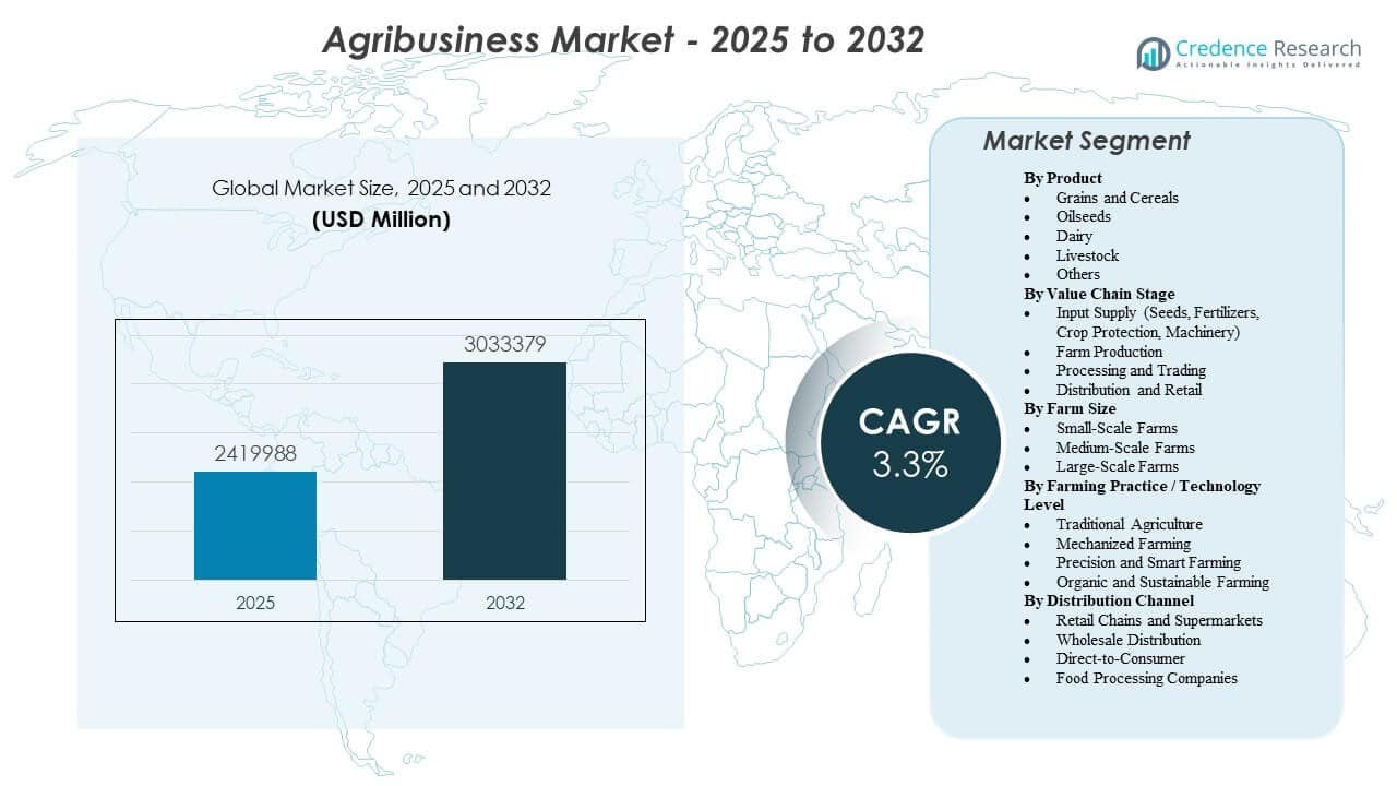 Agribusiness Market Size