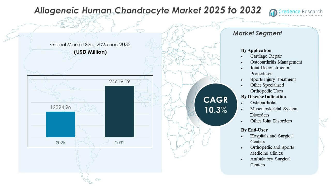 Allogeneic Human Chondrocyte Market Size