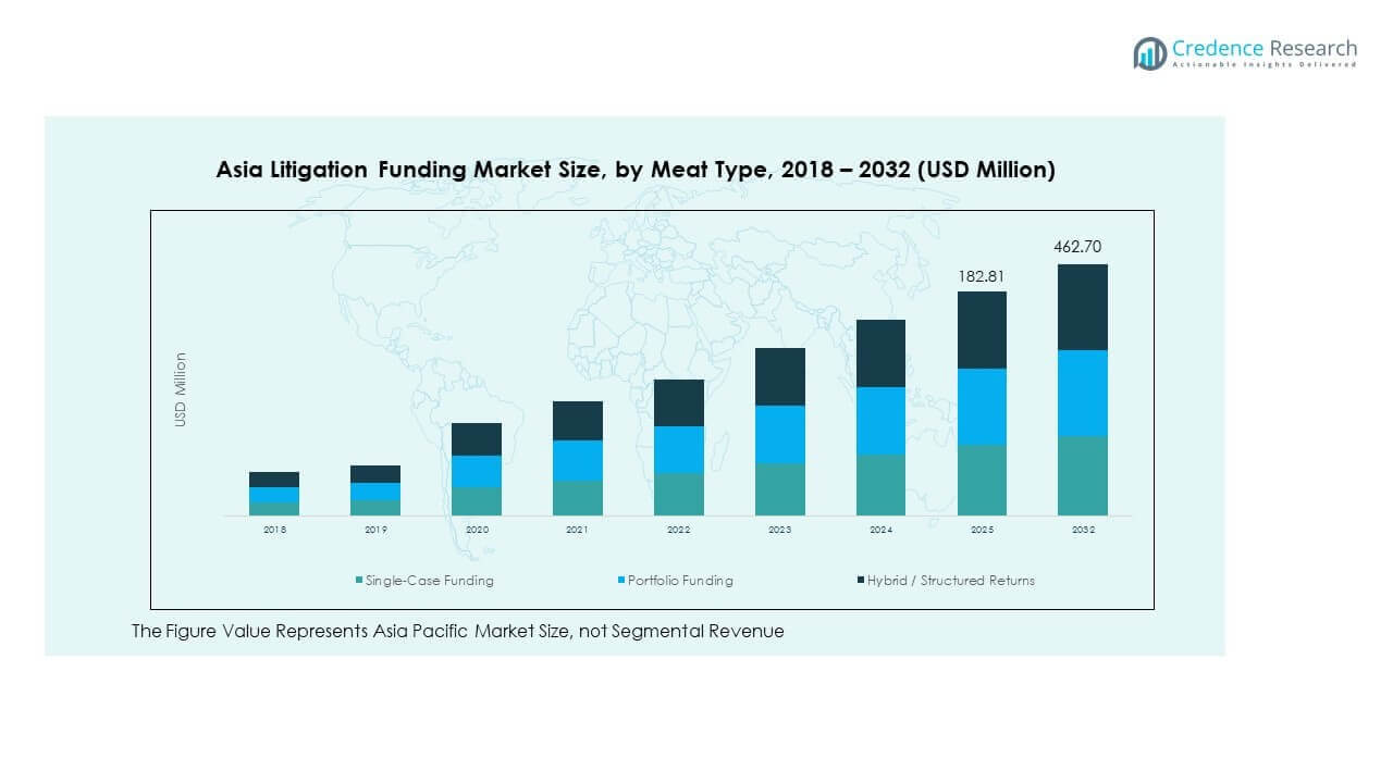 Asia Litigation Funding Market Growth