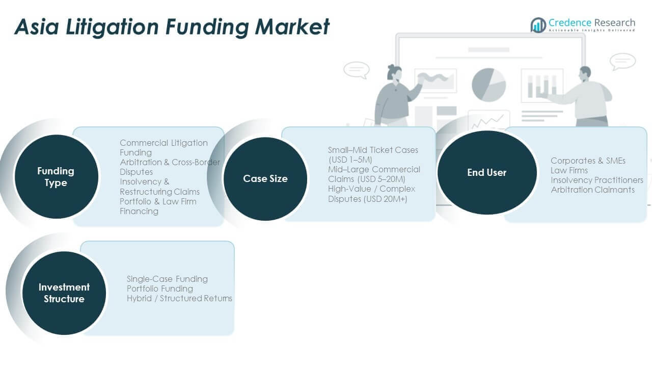 Asia Litigation Funding Market Share