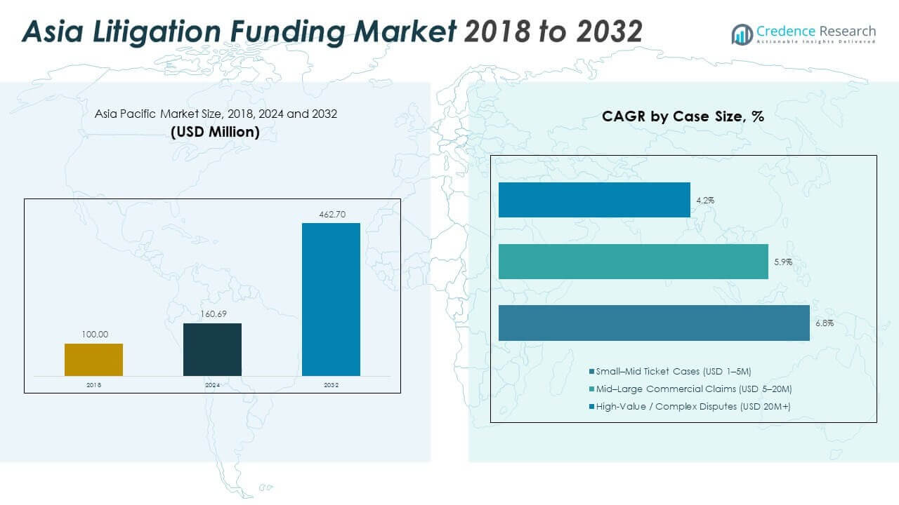 Asia Litigation Funding Market Size