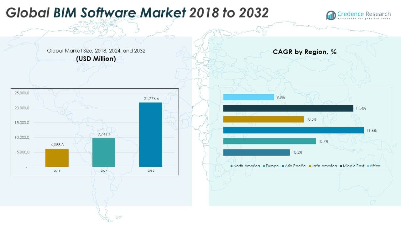 BIM Software Market Size