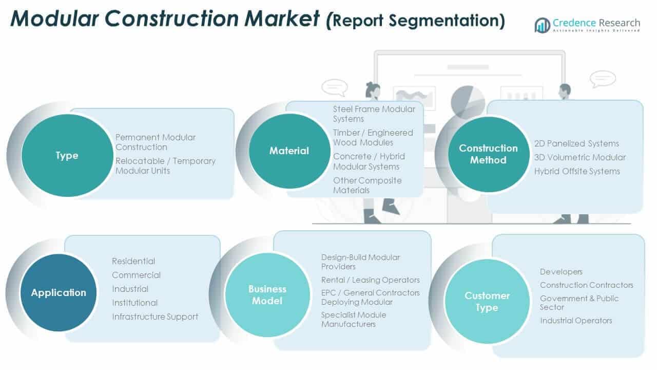 Brazil Modular Construction Market Share