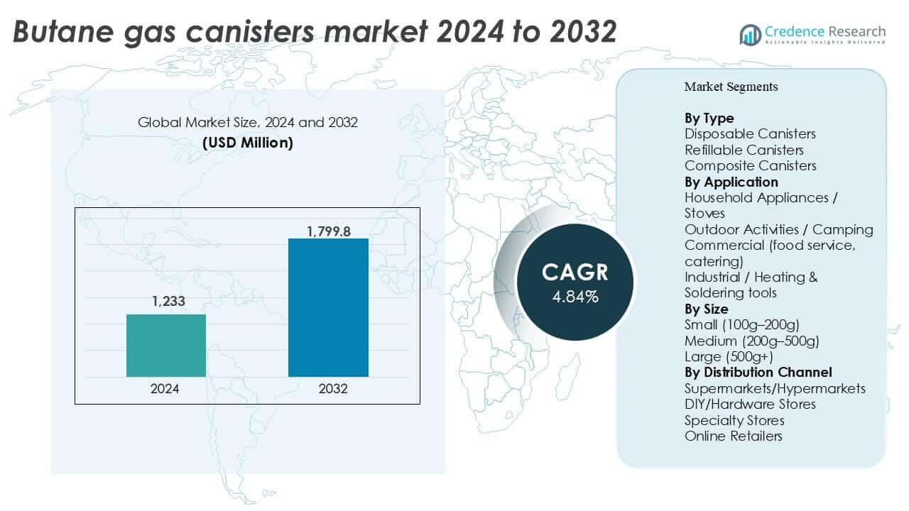Butane gas canisters market size