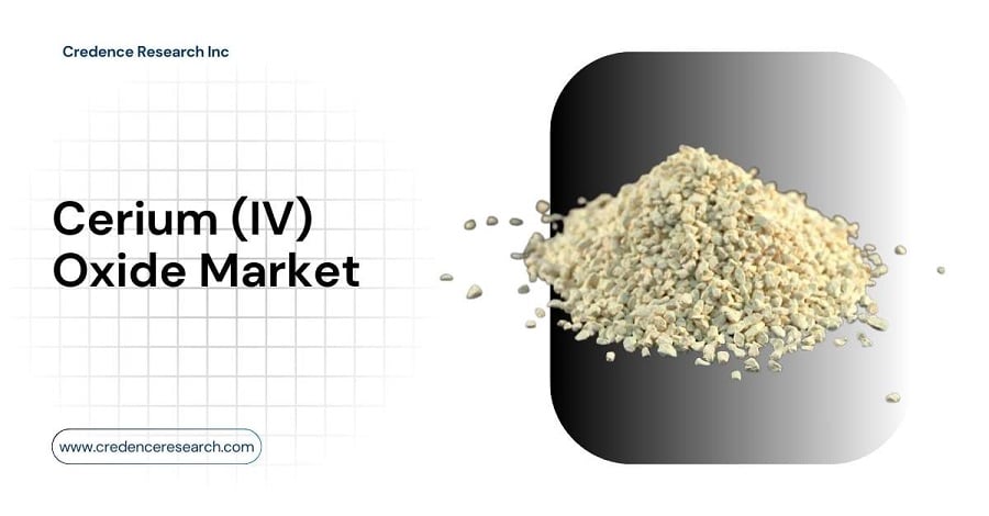 Cerium (IV) Oxide Market Is Anticipated to Reach USD 2,348.24 Million by 2032