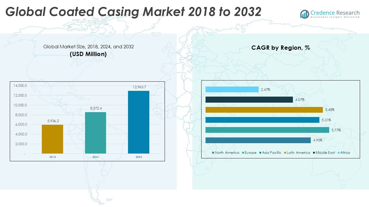 Coated Casing Market Size