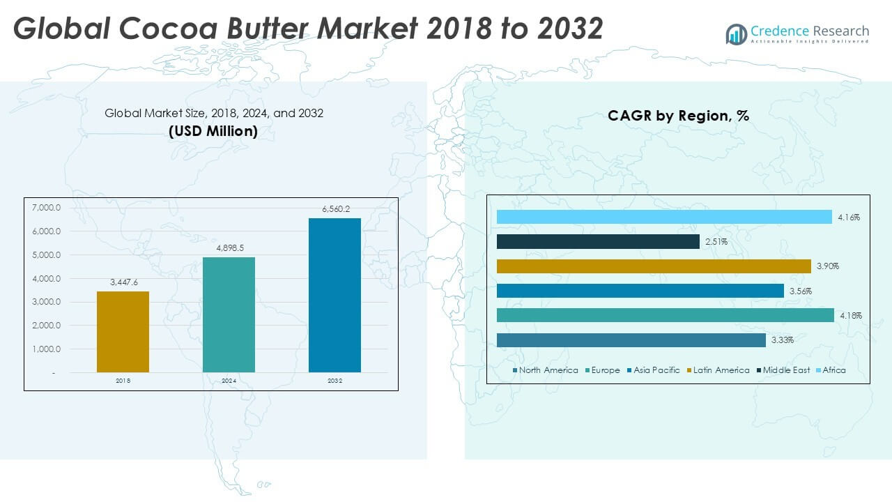 Cocoa Butter Market Size