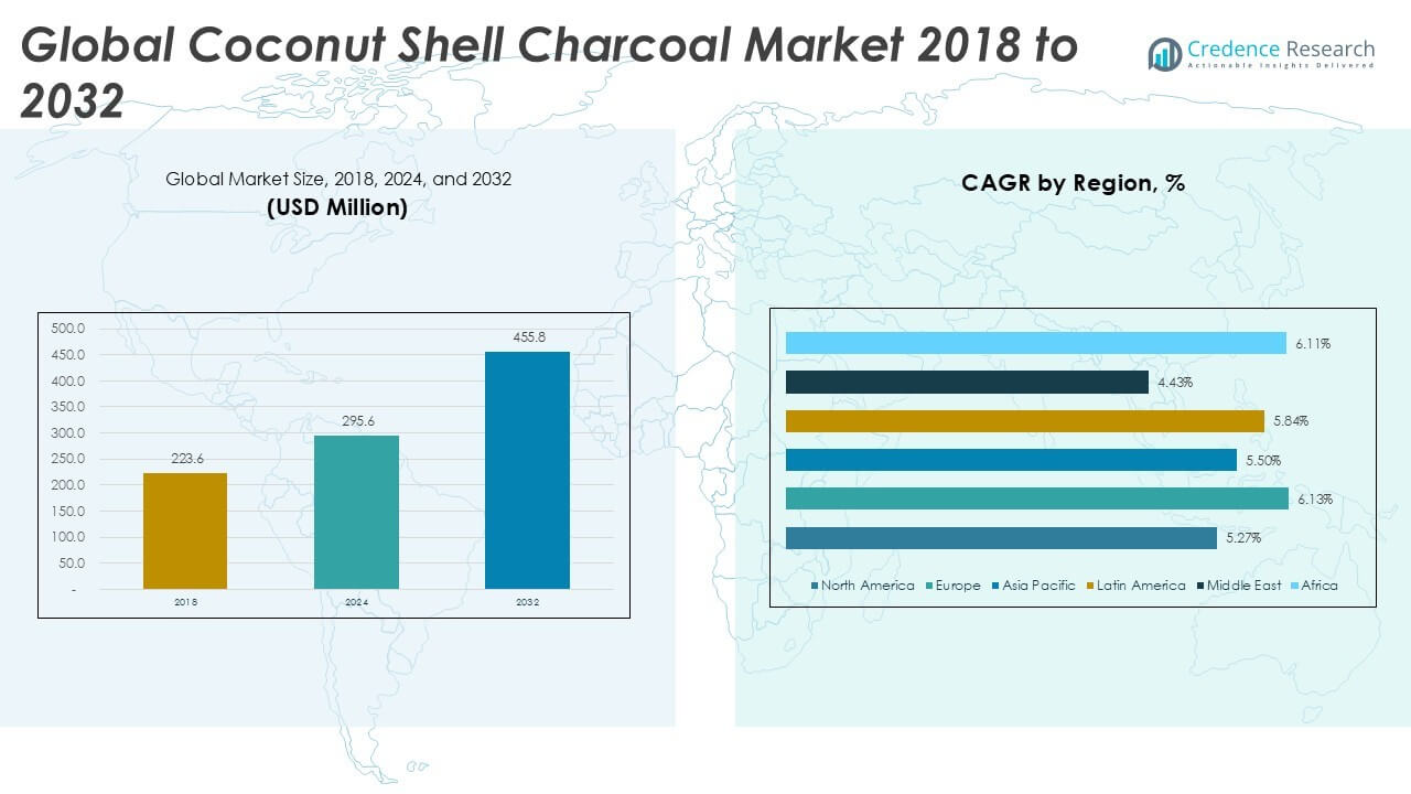 Coconut Shell Charcoal Market Size