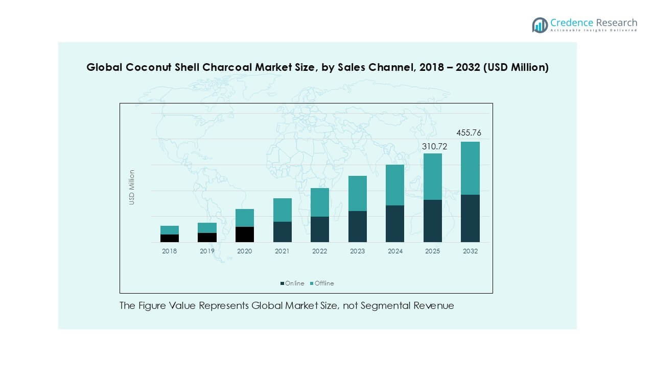 Coconut Shell Charcoal Market Trends