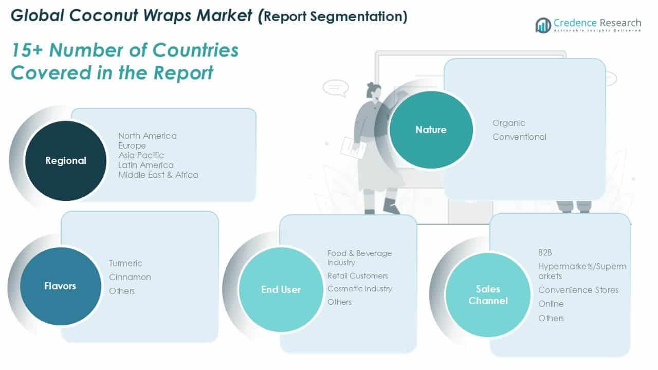 Coconut Wraps Market Share