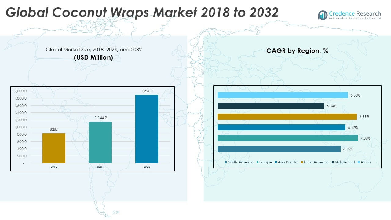 Coconut Wraps Market sIZE