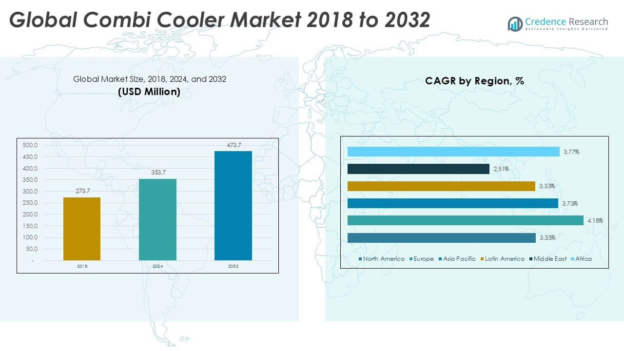 Combi Cooler Market Size