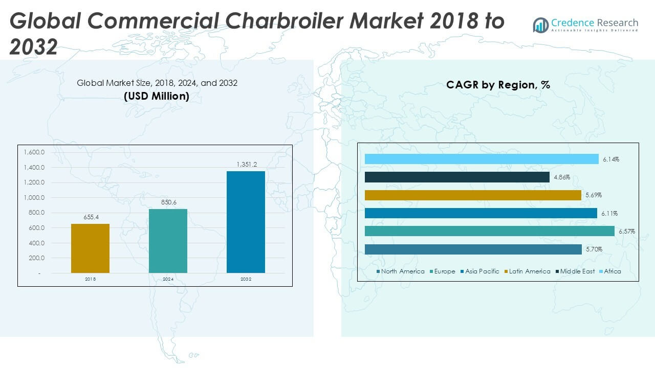 Commercial Charbroiler Market Size