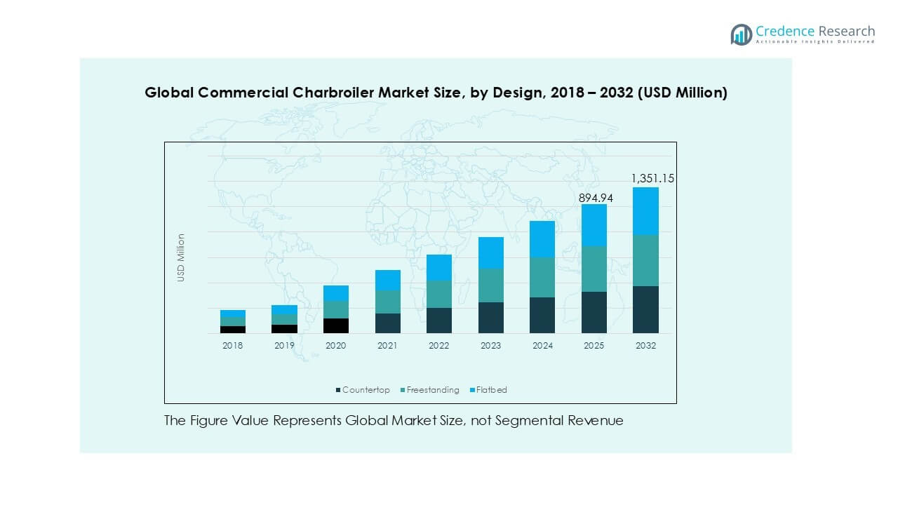 Commercial Charbroiler Market Trends
