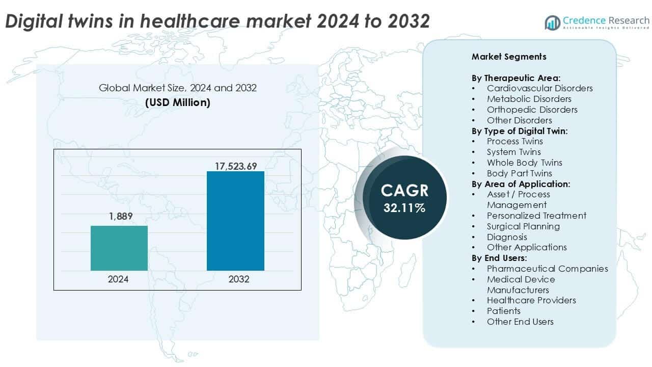 Digital Twins in Healthcare Market Size