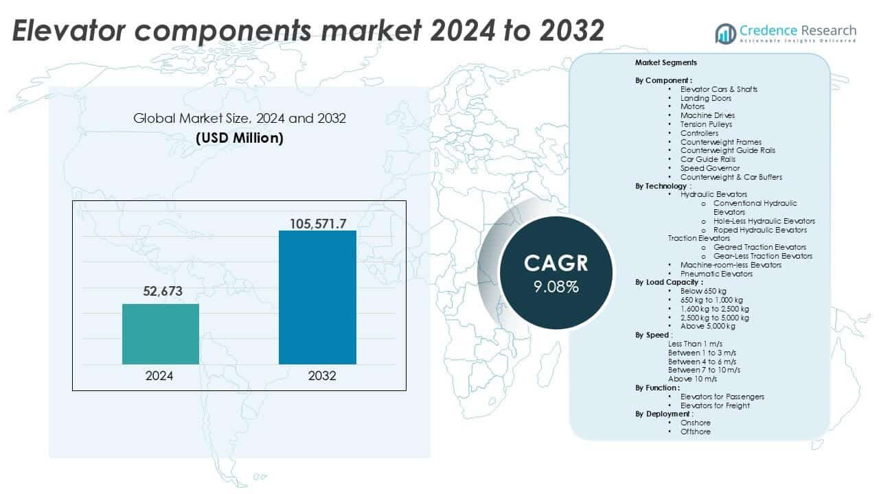 Elevator components market size