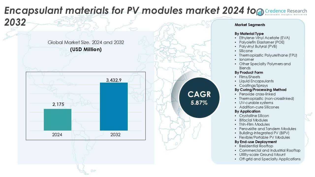 Encapsulant Material for PV Module Market