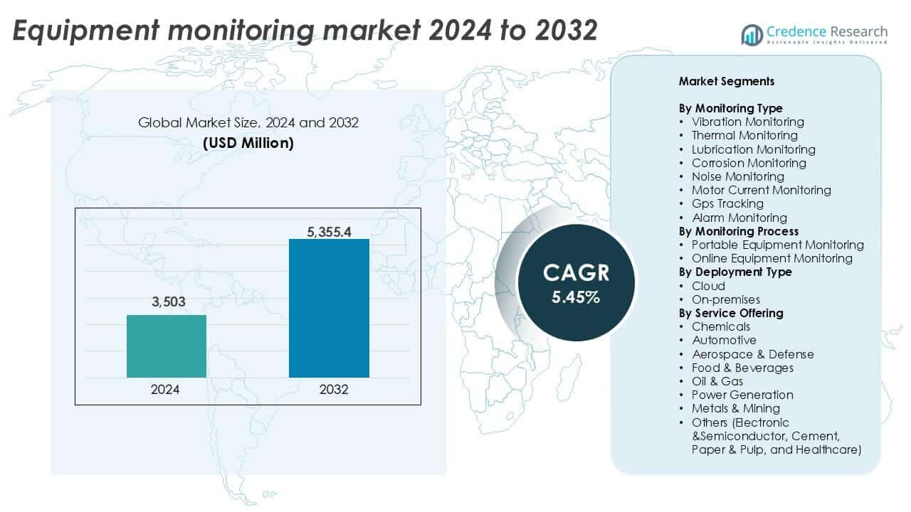 Equipment Monitoring Market Size